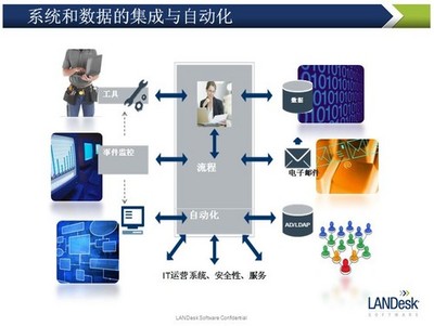 LANDesk IT服务管理雷达视图 企业信息化的智慧导航