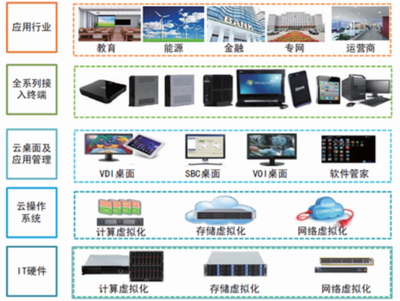 2017-2022年中国桌面云产业深度调研及未来发展趋势报告 聚焦应用软件服务