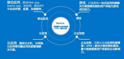 性能魔方MMTrix三大云应用革新APM服务